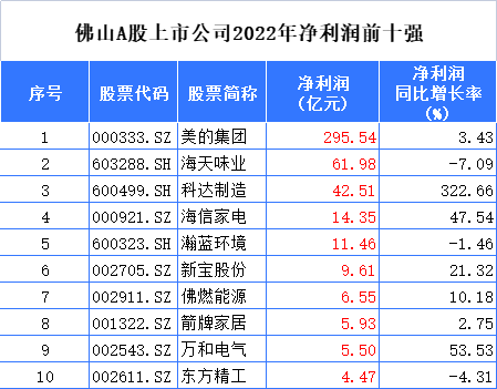 财经观察：全出炉！佛山A股上市公司2022年业绩大盘点
