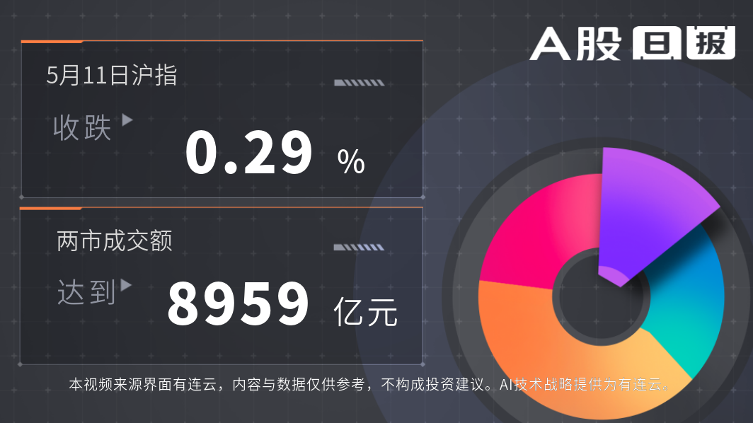 A股日报 5月11日沪指收跌0 29 ，两市成交额达8959亿元 凤凰网视频 凤凰网