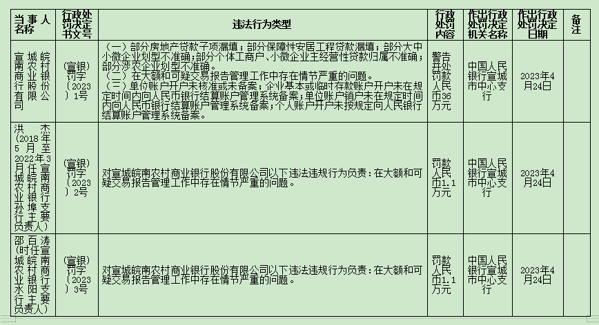 宣城皖南农村商业银行被罚36万！相关负责人被处分