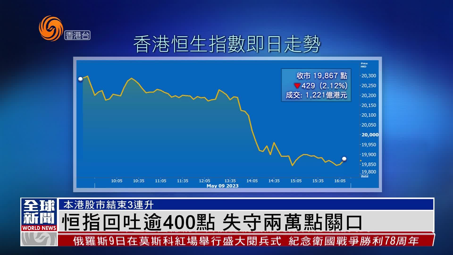 粤语报道｜恒指回吐逾400点 失守两万点关口