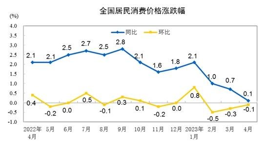 CPI涨跌幅走势图。 来自国家统计局