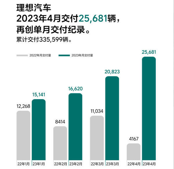 新势力上交4月成绩单:“蔚小理”彻底变成了“理小蔚”