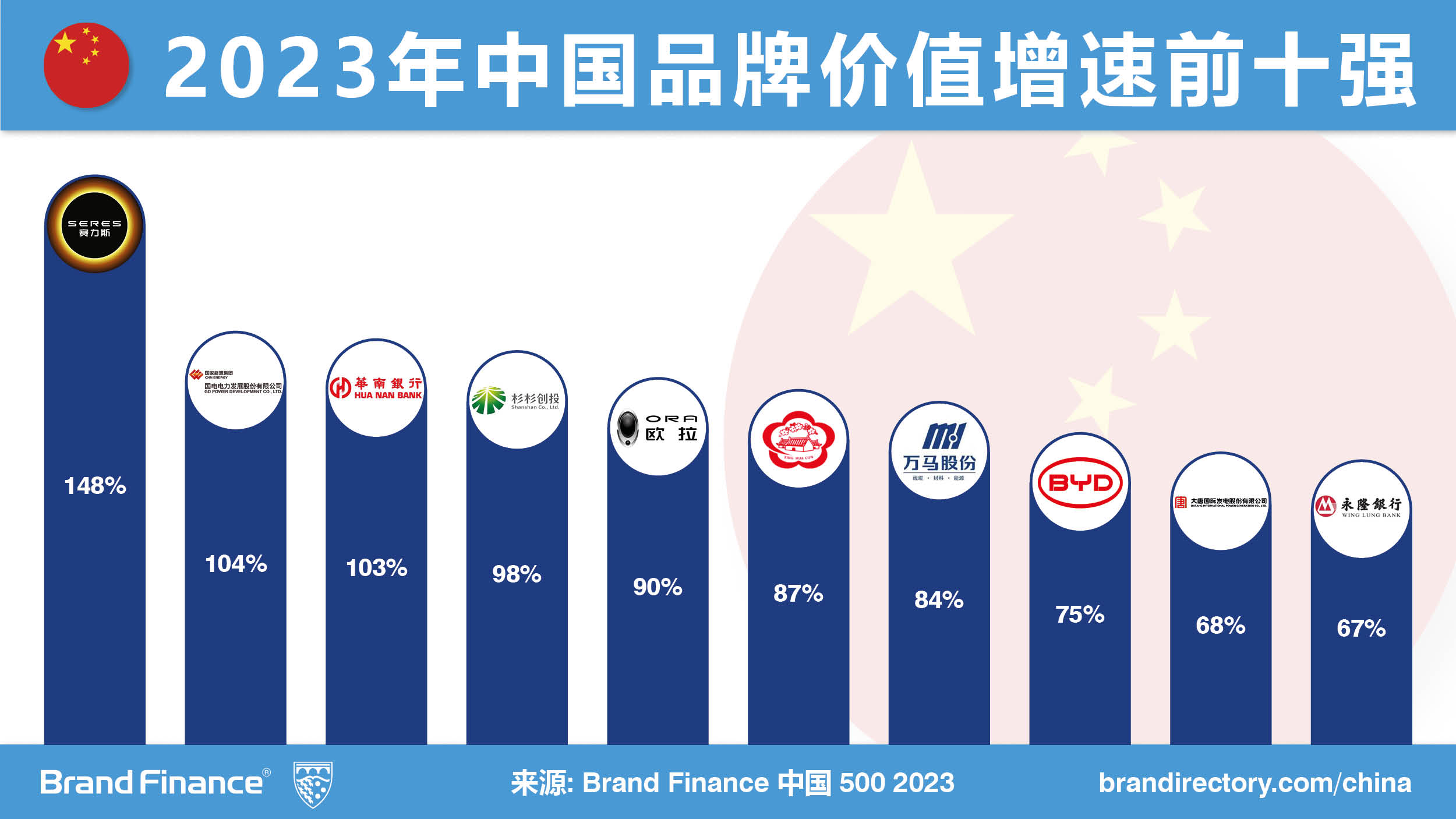Brand Finance中国500强榜单发布：工商银行、抖音、建设银行位列前三_凤凰网财经_凤凰网
