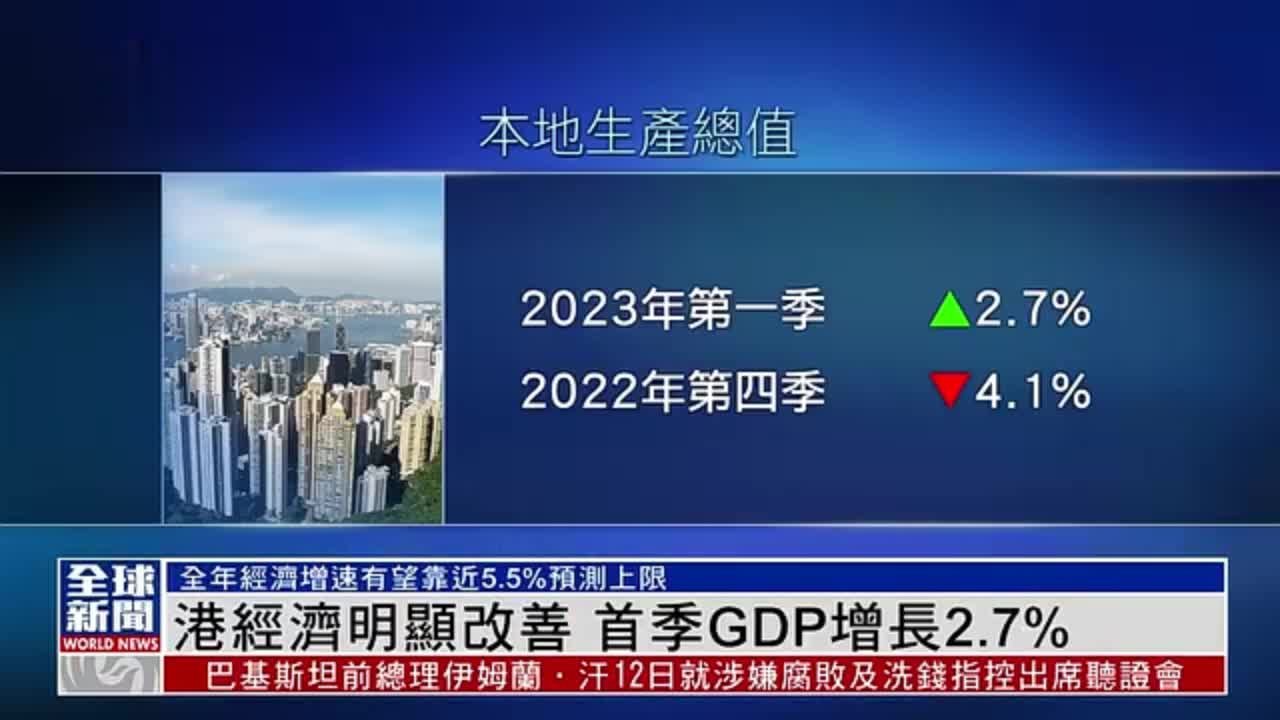 粤语报道｜香港经济明显改善 2023年首季GDP增长2.7%