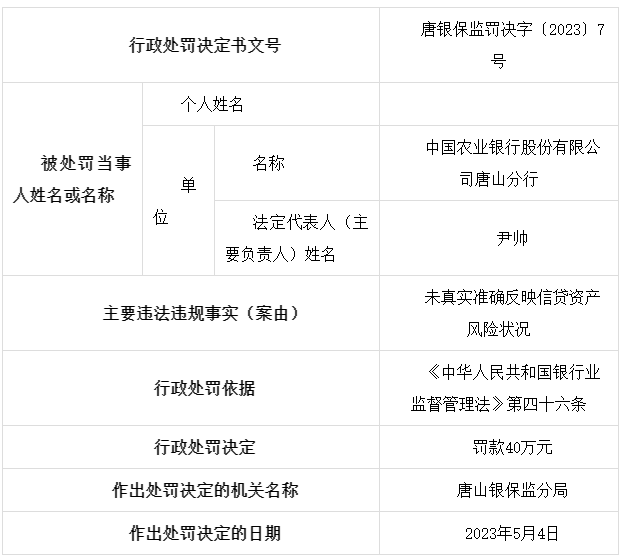 中国农业银行股份有限公司唐山分行被罚40万