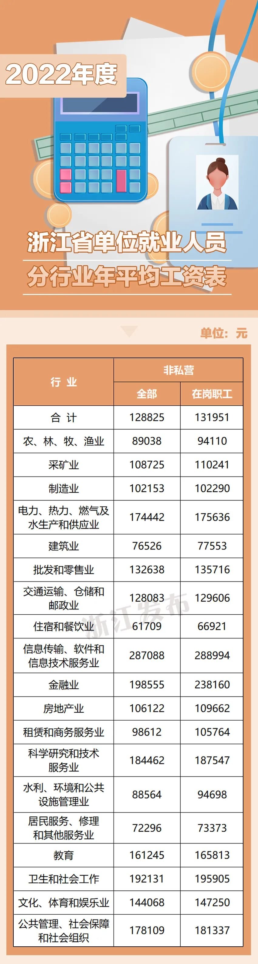 2022年浙江年平均工资出炉,哪个行业最高,快来看看~凤凰网宁波