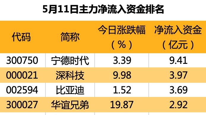 主力资金 | 超55亿主力资金砸盘这个热门行业_凤凰网财经_凤凰网