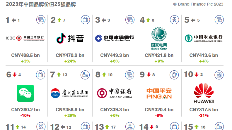 Brand Finance中国500强榜单发布：工行品牌价值4985.32亿元卫冕第一_凤凰网
