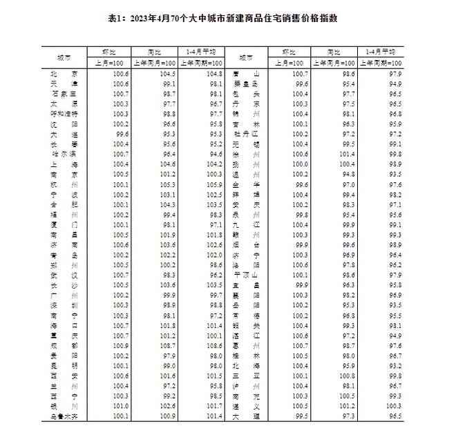 国家统计局：4月份商品住宅销售价格环比整体涨幅回落
