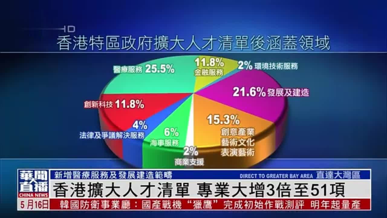 香港人才清单专业大增三倍至51项 多领域增资深人才项目