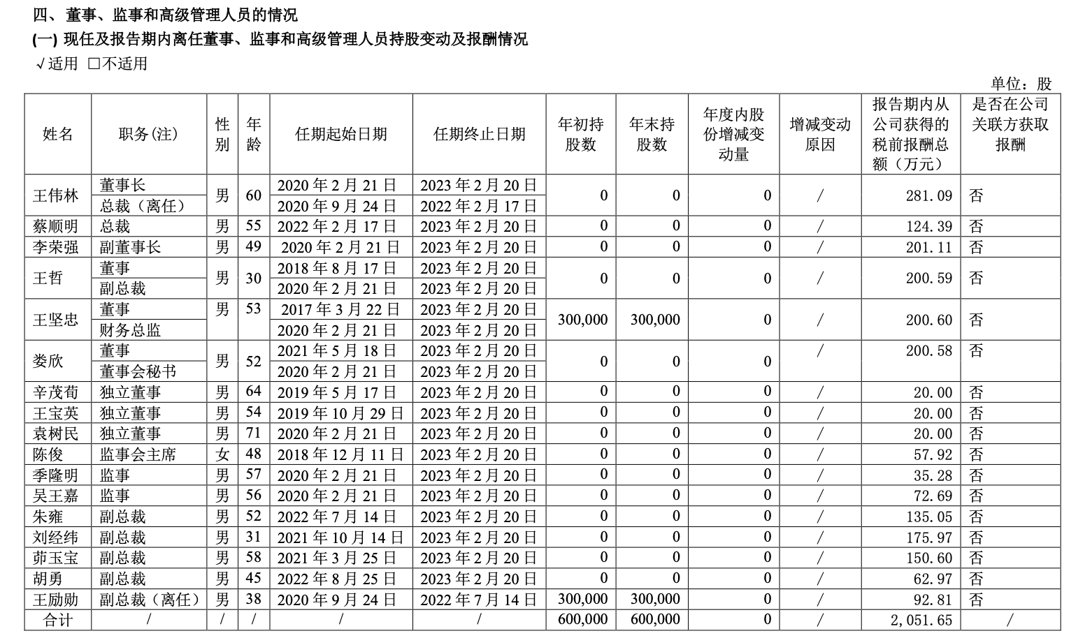 华丽家族现任董事会名单（来源：2022年年报）