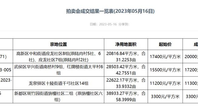 成都土拍丨四宗地总成交价24.34亿 高新地块“熔断成交”_凤凰网