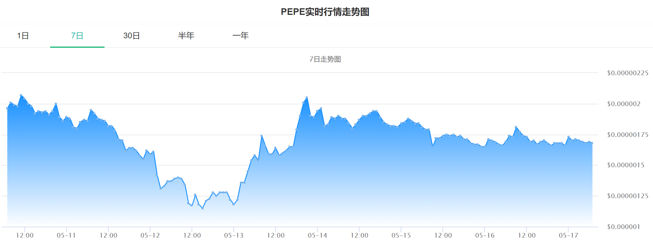 网红“悲伤蛙”席卷币圈！Pepe币半个月暴涨7000%后市值快速蒸发10亿美元