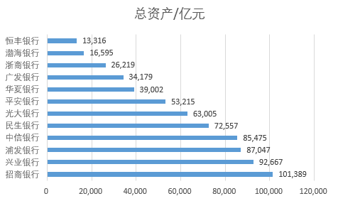 股份行财报盘点：渤海净利润为招行1/20 恒丰金融科技投入降38%