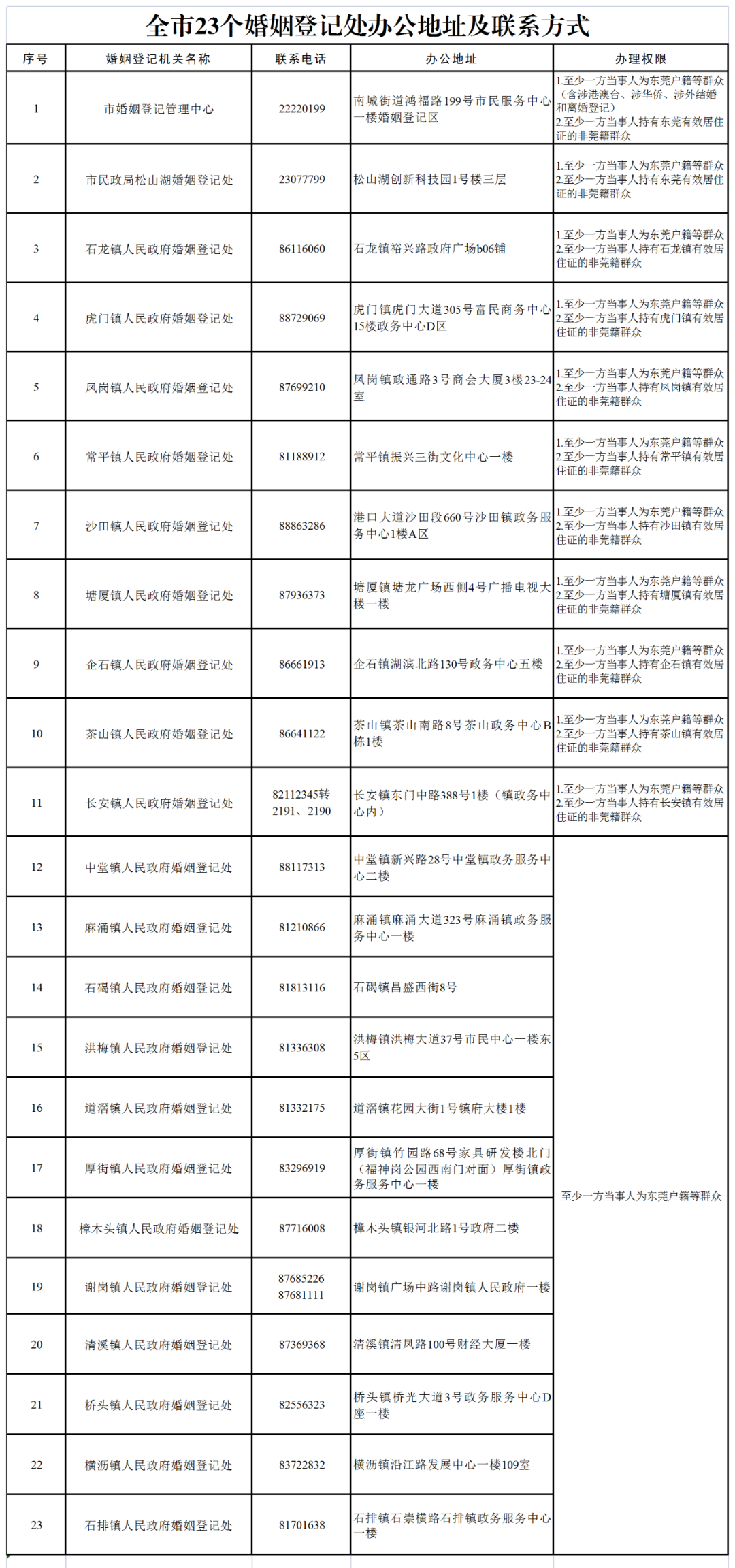 为爱不打烊！“520”东莞23处婚姻登记处全天正常办公