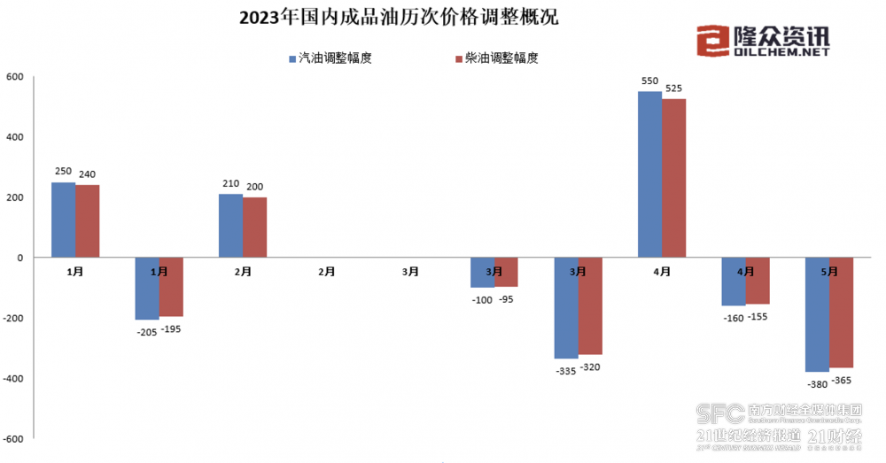 油价降了,加满一箱油将少花15元凤凰网江西_凤凰网
