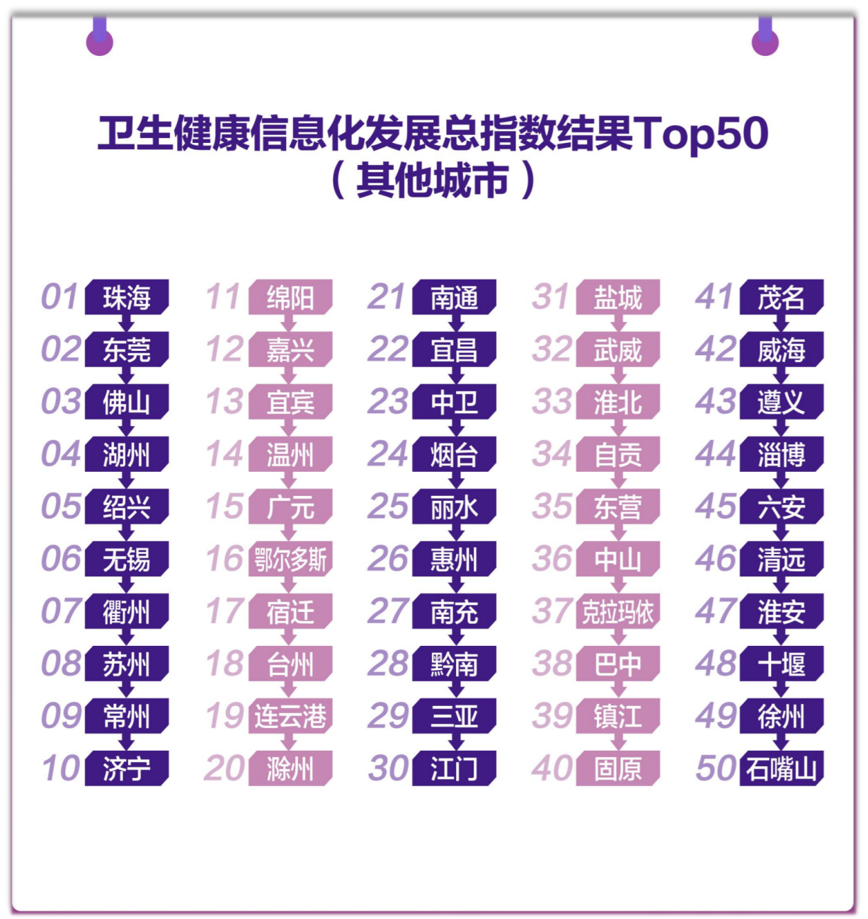 全国卫生健康信息化指数榜单出炉 珠海排名第一