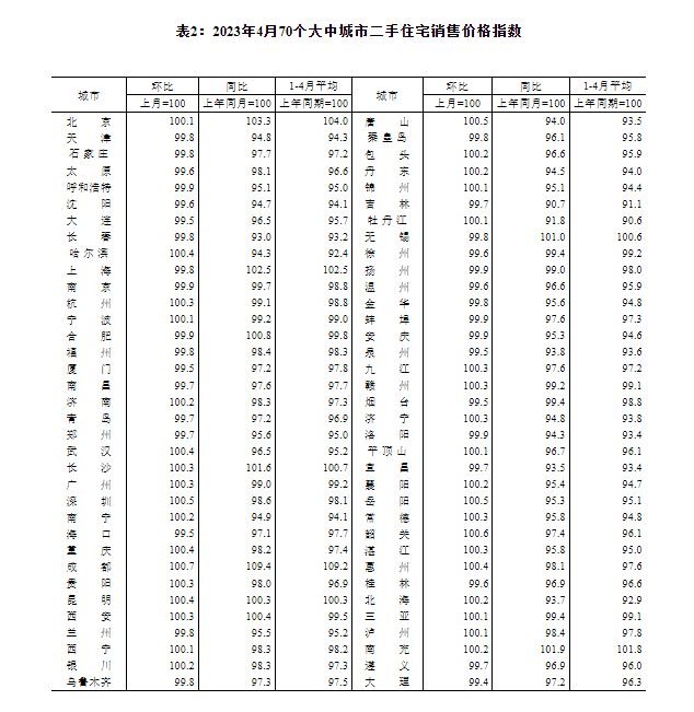 国家统计局：4月份商品住宅销售价格环比整体涨幅回落