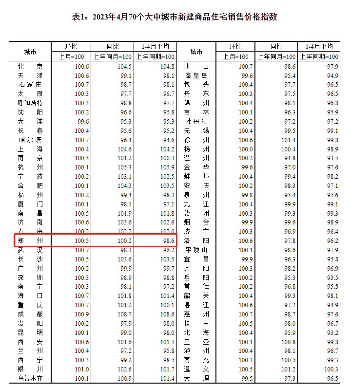 bsport体育最新70城房价出炉郑州新房涨了二手房降了(图1)