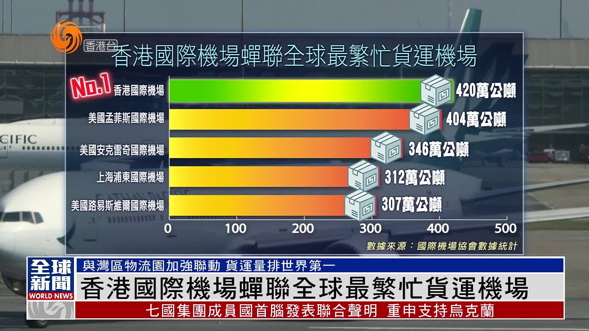 粤语报道｜香港国际机场蝉联全球最繁忙货运机场