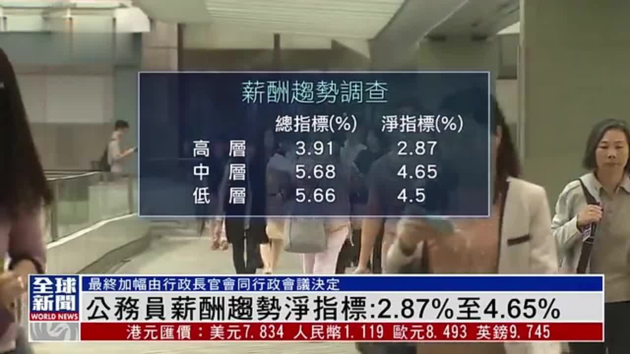 粤语报道｜香港公务员薪酬趋势净指标：2.87%至4.65%