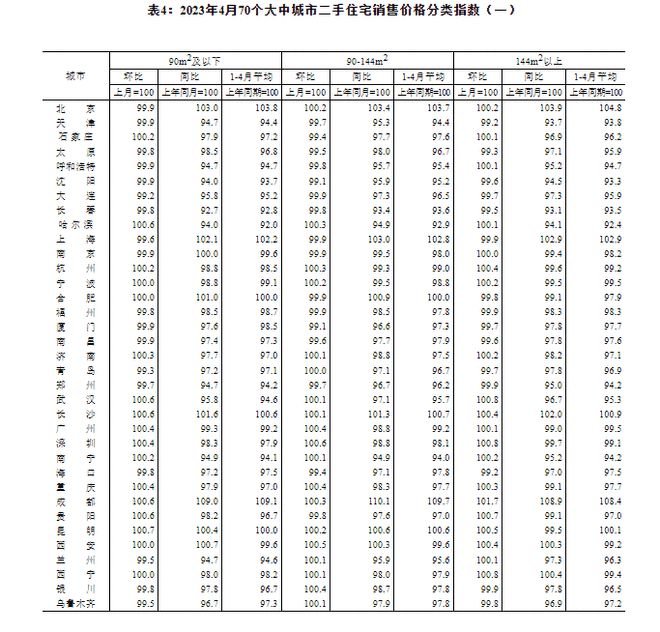 国家统计局：4月份商品住宅销售价格环比整体涨幅回落
