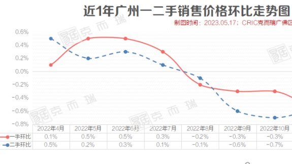 房价走势观察| 广州房价迎来"三连涨“ ,超11万套新房库存去化需18.6个月_凤凰网