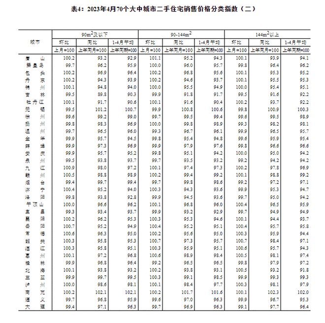 国家统计局：4月份商品住宅销售价格环比整体涨幅回落