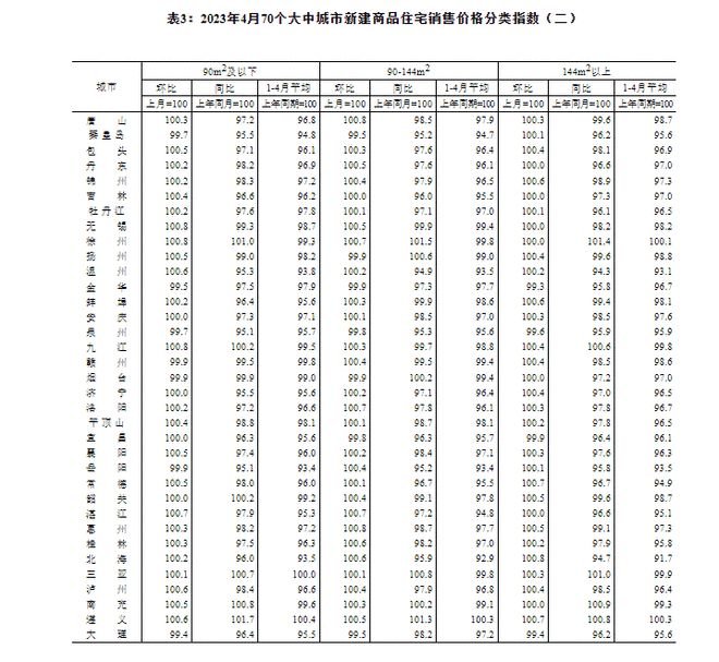国家统计局：4月份商品住宅销售价格环比整体涨幅回落