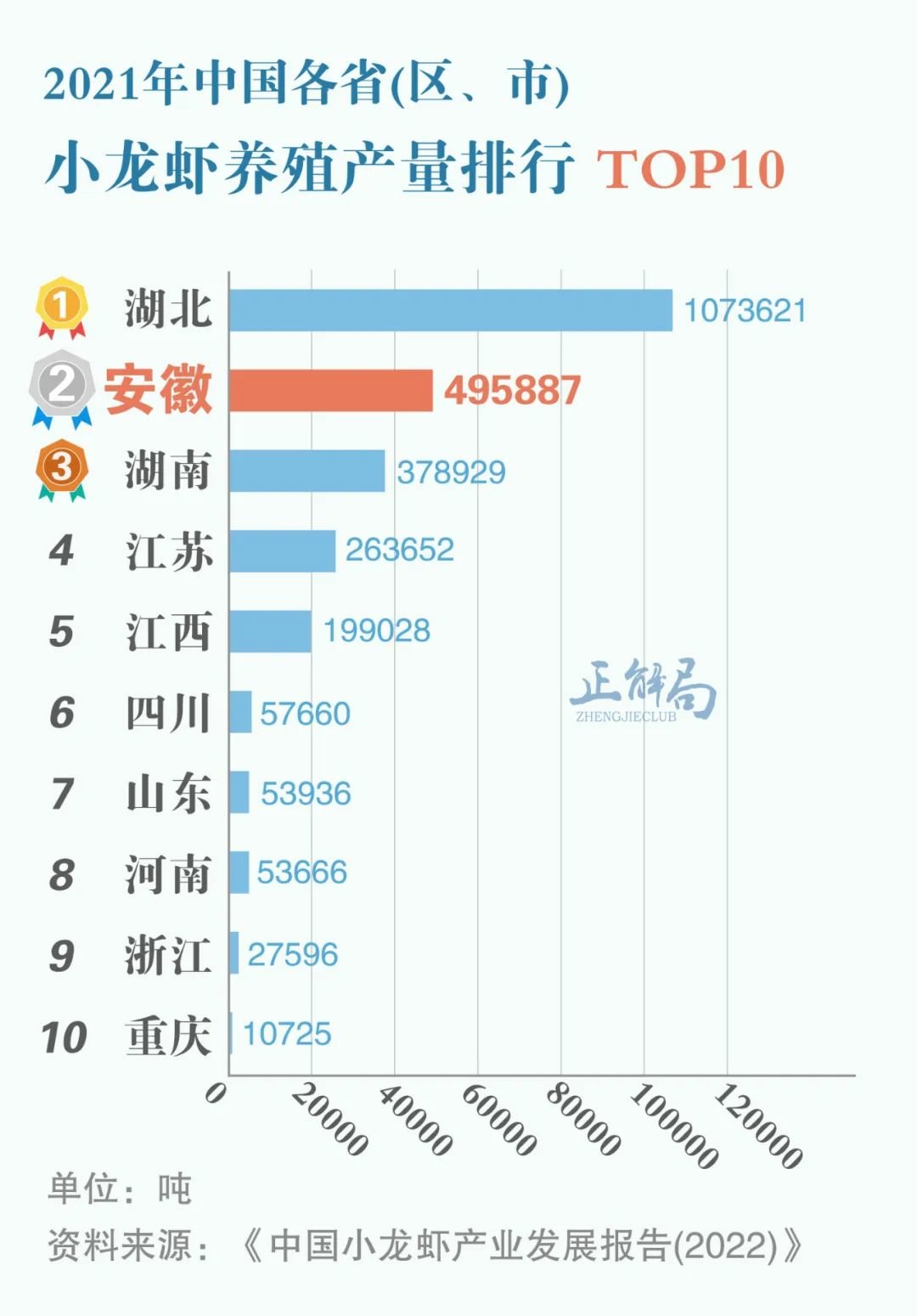 中国小龙虾养殖产量排行 制图/伍攀