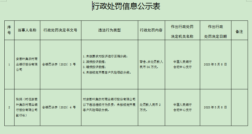 安徽叶集农村商业银行被罚36万 相关负责人被处分