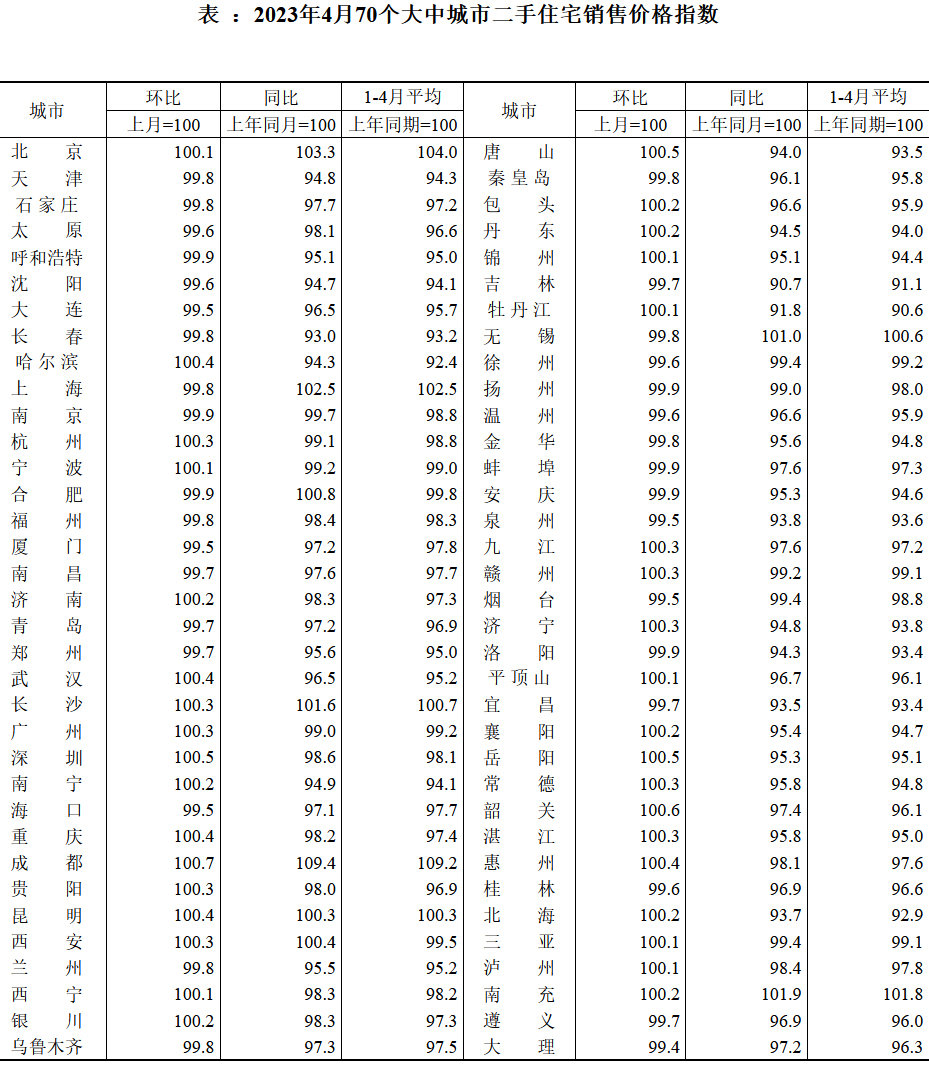 bsport体育4月房价：上涨动力略有减弱 二手房降温迹象明显(图2)