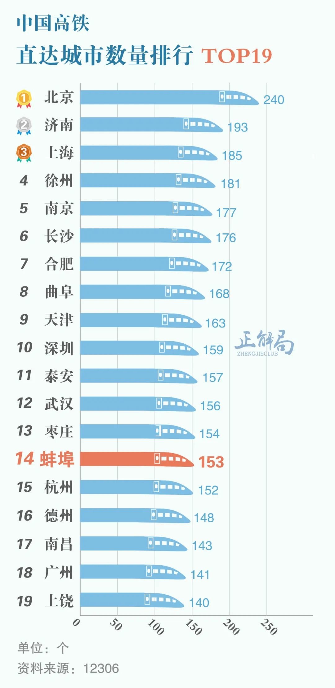蚌埠高铁能直达153个城市 通达率排全国第14名 制图/伍攀