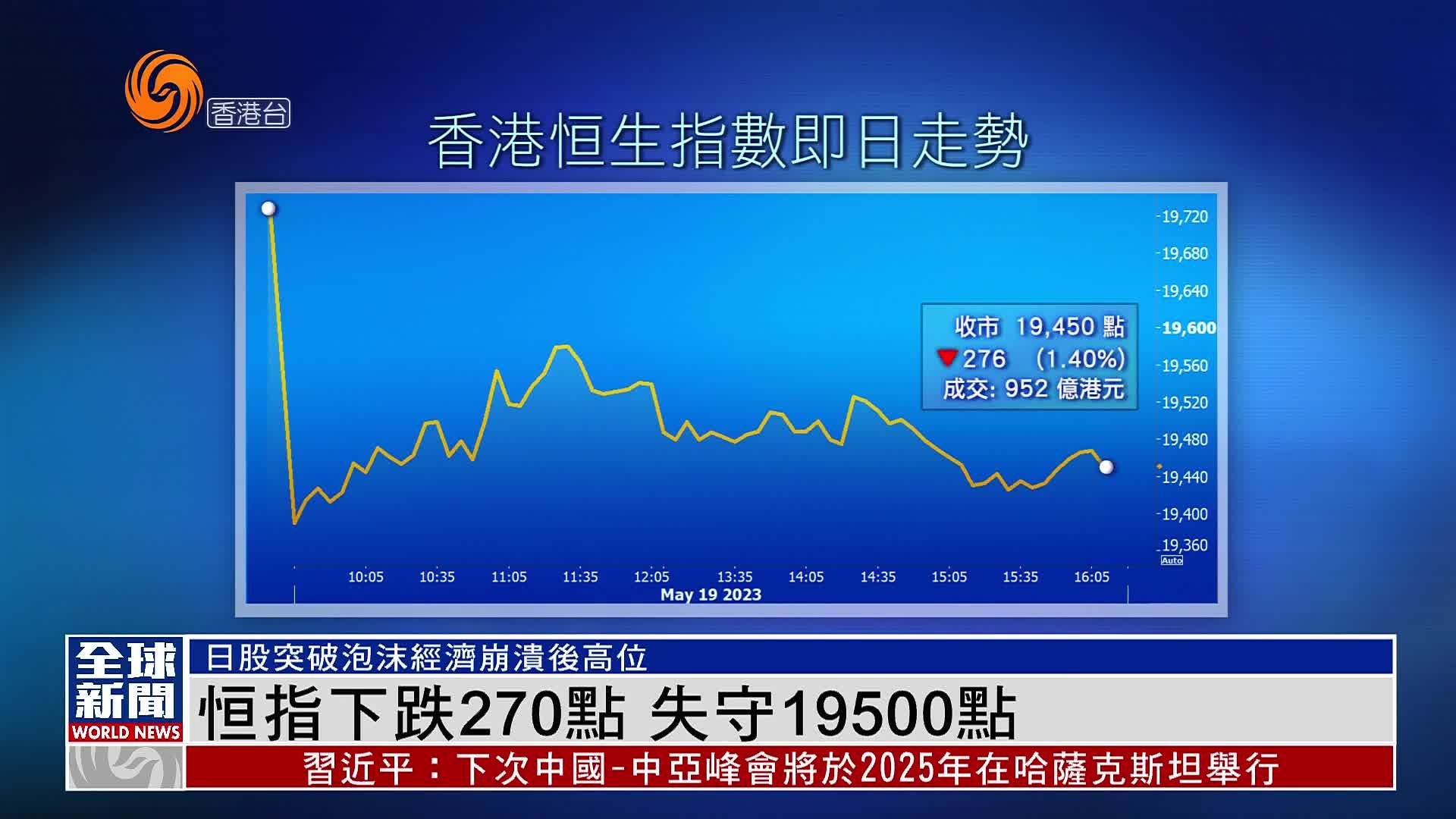 粤语报道｜恒指下跌270点 失守19500点