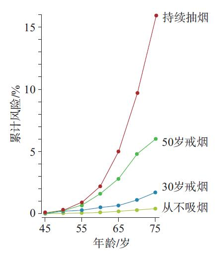 ▎2004 年，《英国癌症杂志》 发表论文，详细统计了英国等欧洲国家不同群体男性的肺癌死亡率。