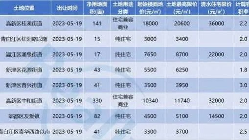 成都土拍丨8宗地合约710亩,城南又一TOD浮出水面?_凤凰网
