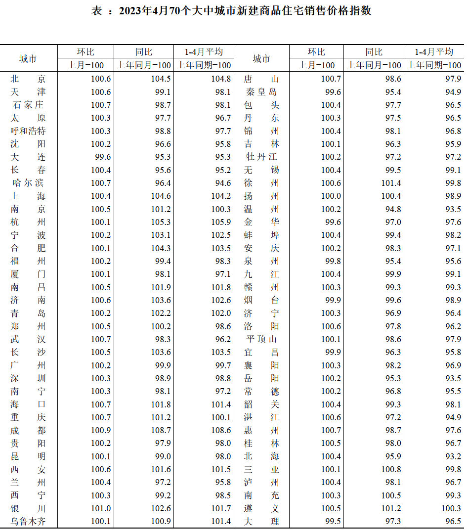 bsport体育4月房价：上涨动力略有减弱 二手房降温迹象明显(图1)