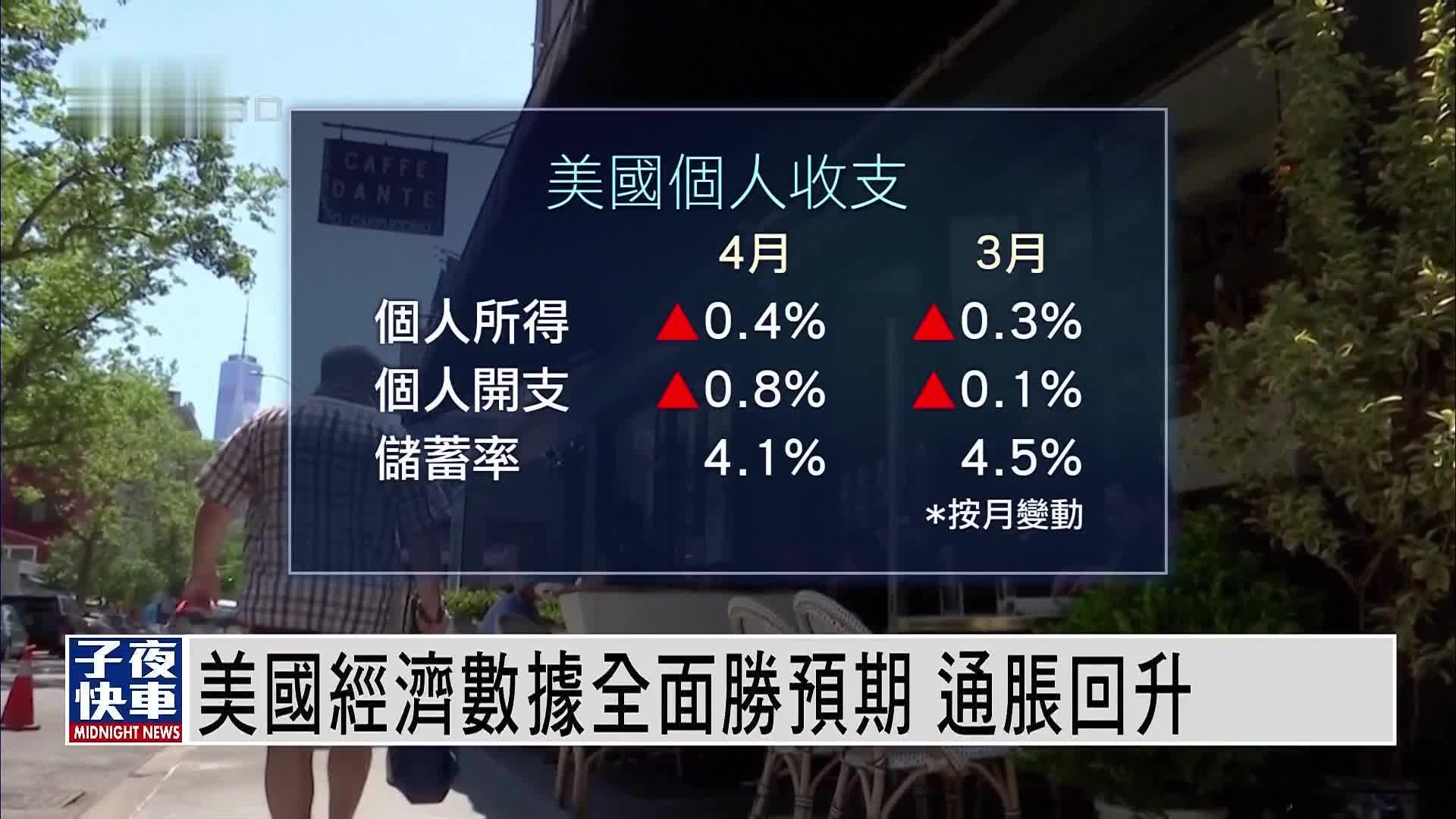 美国经济数据全面胜预期 通胀回升