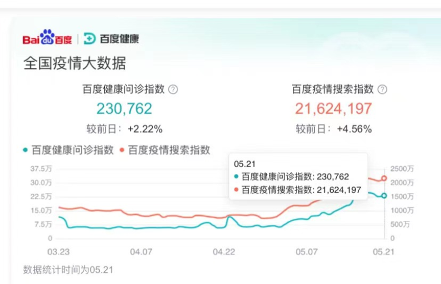 ▎ 截至5月21日，百度新冠疫情搜索指数已高达21624197。