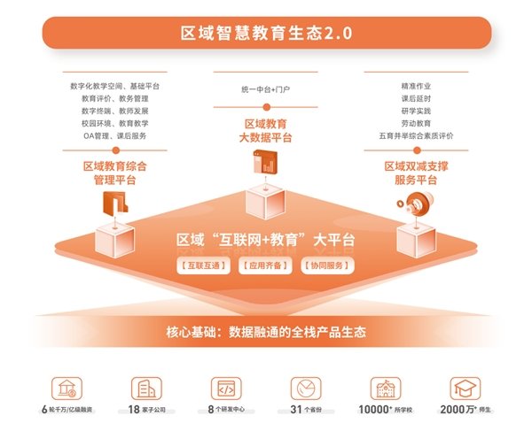 区域智慧教育生态