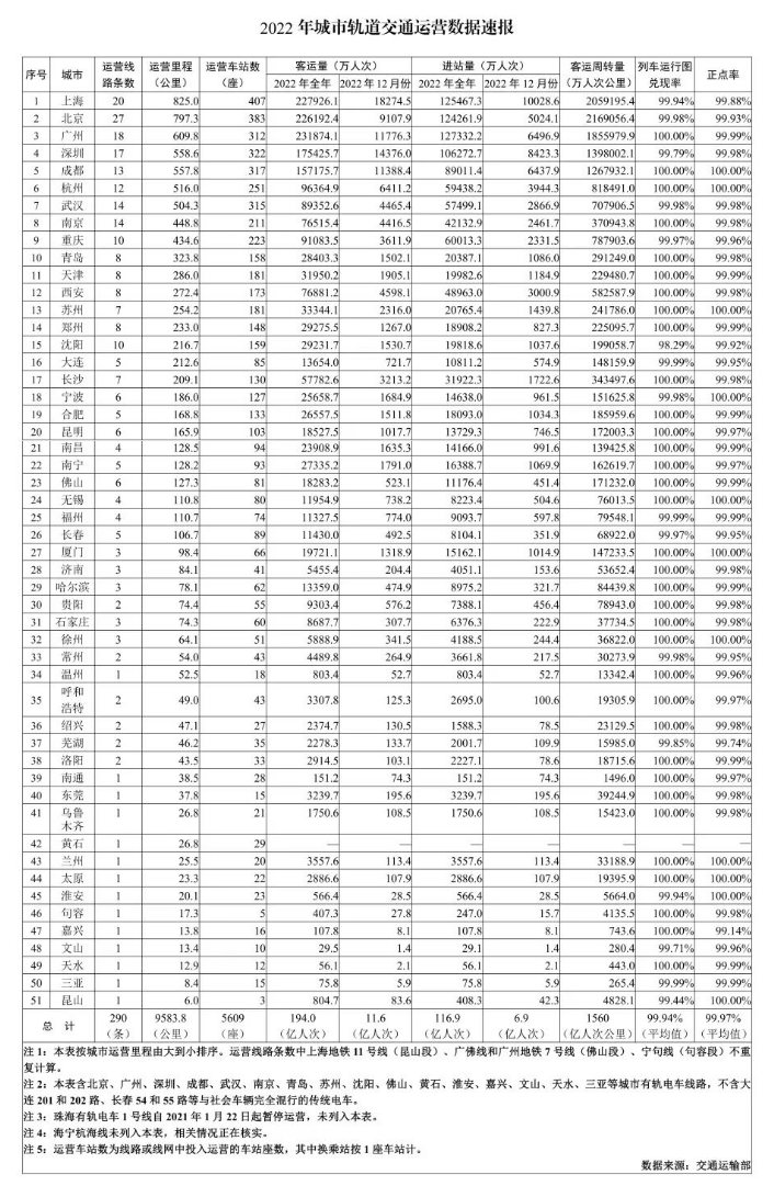 （交通运输部发布的2022年城市轨道交通运营数据）