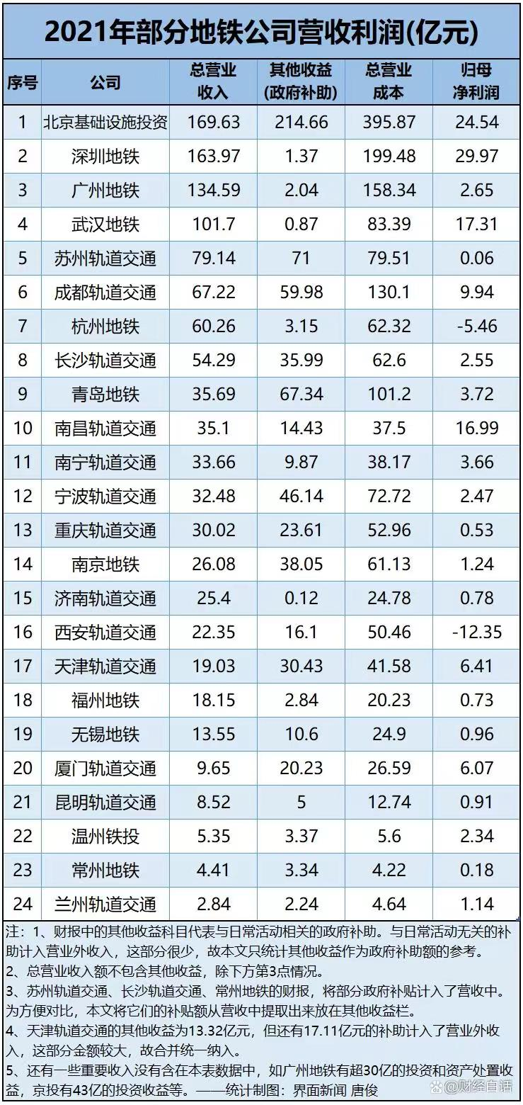 （上海报业集团界面新闻发布的2021年地铁公司营收数据）