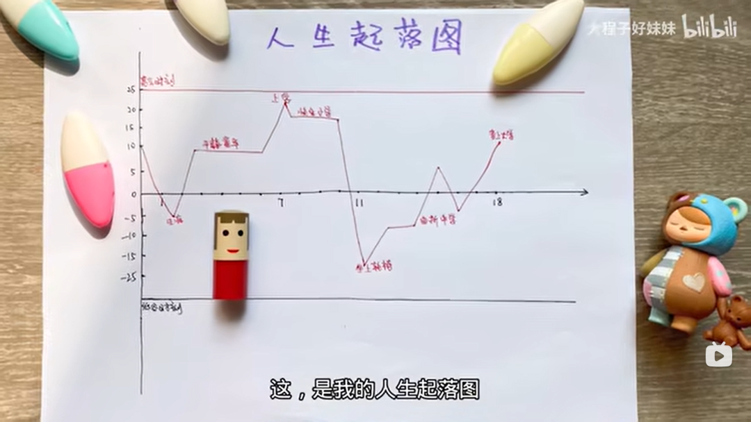 程子绘制的人生起落图