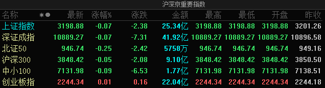 A股指数涨跌不一：沪指微跌0.07%，水利管网、电力等板块涨幅居前