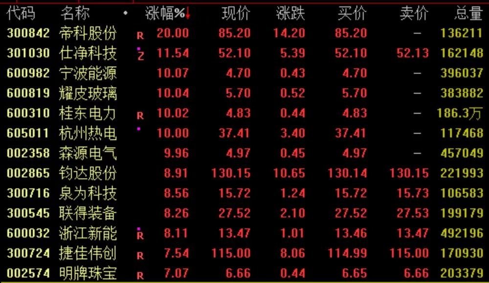 深圳这一数据5年新低，啥情况？沪指险守3200点，外资连续3天撤离