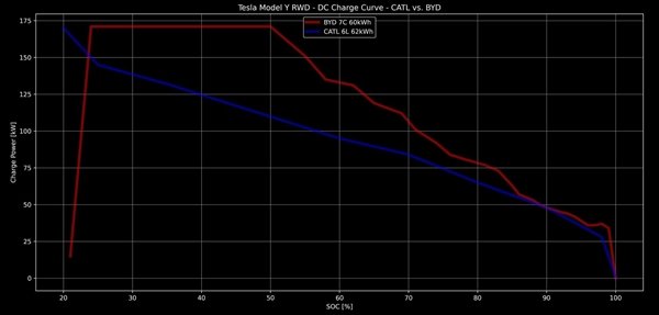 用上比亚迪刀片电池 新款特斯拉Model Y海外下线:充电超猛