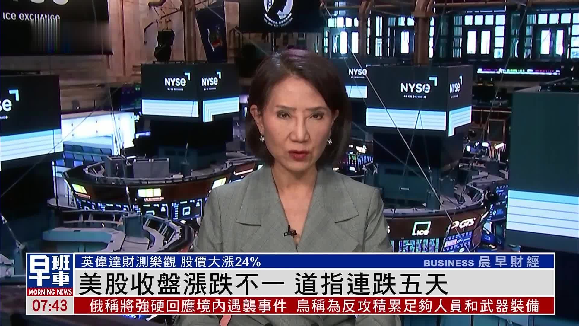 美股收盘｜美股收盘涨跌不一 道指连跌五天