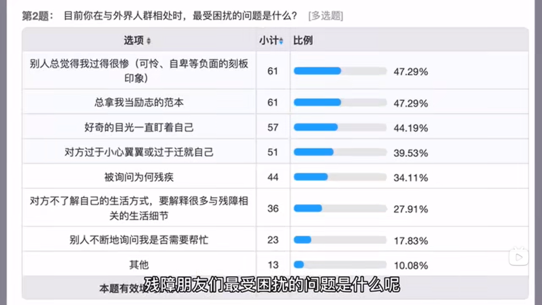 程子在社交媒体上发起的调研“残障朋友最受困扰的问题是什么”