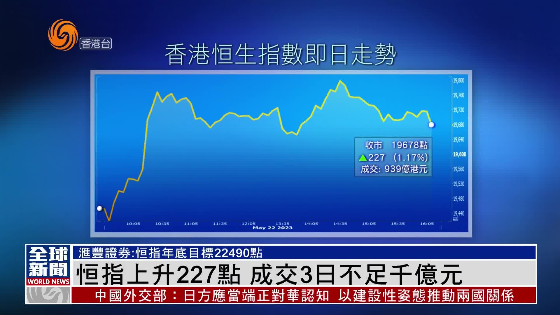 粤语报道｜恒指上升227点 成交3日不足千亿元