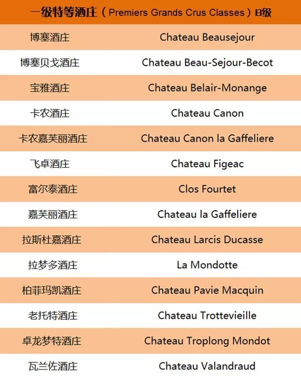 法国波尔多名庄葡萄酒分级制度大全,果断收藏!